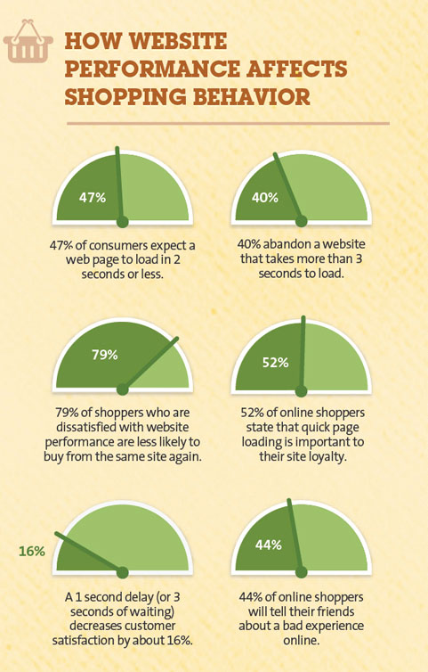 how loading time affects shopping behavior