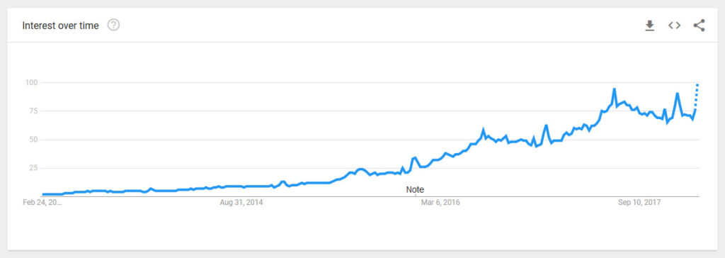 increase in near me search queries over five years