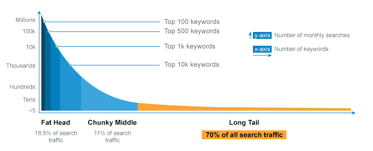 long tail keywords traffic volume