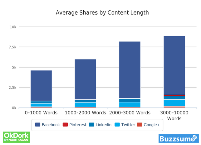 social media shares by content length