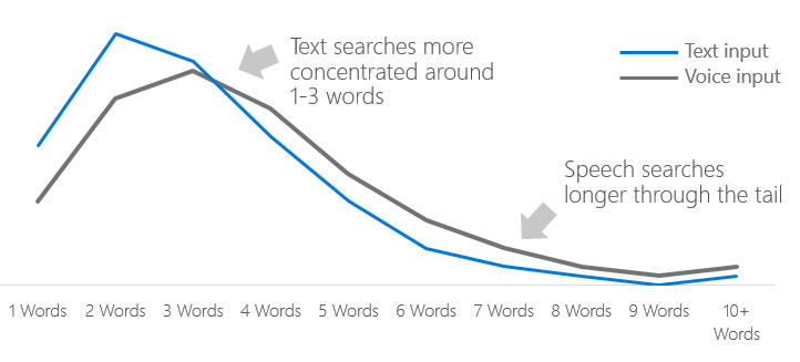 voice search optimization for longer conversational search queries