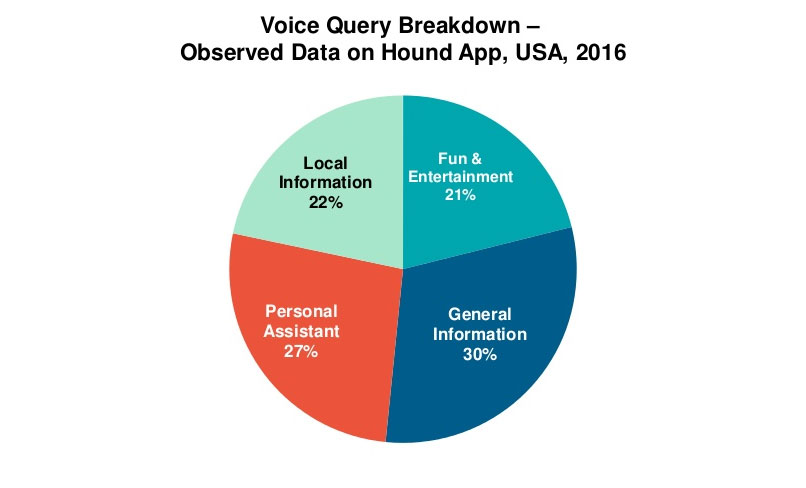 voice search usage breakdown