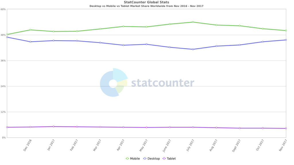 web design trends 2018 mobile desktop tablet usage