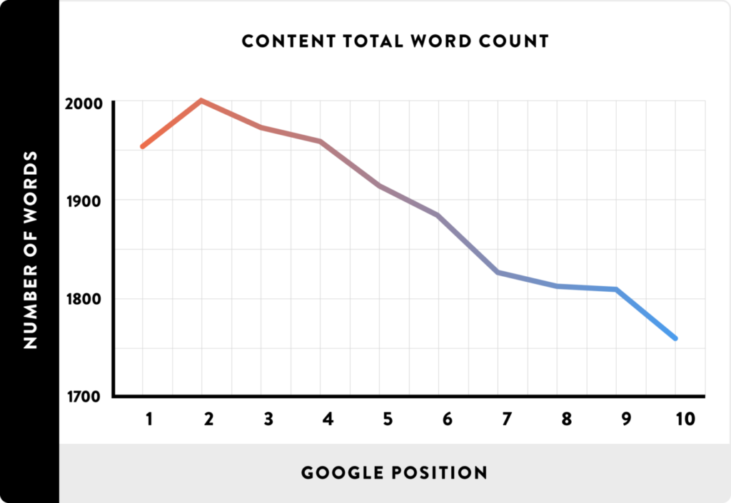 backlinko optimal content length and search ranking