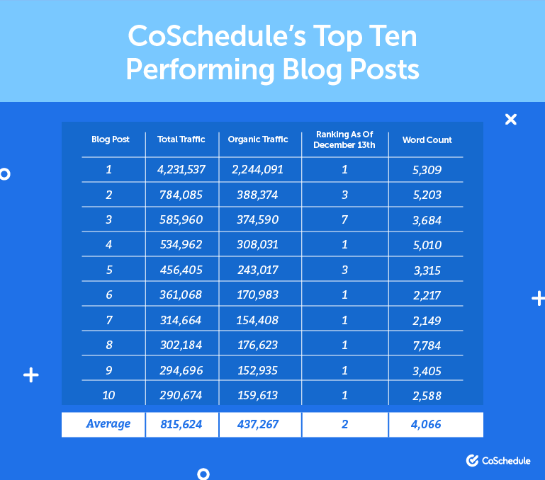 coschedule content length top ten performing blog posts