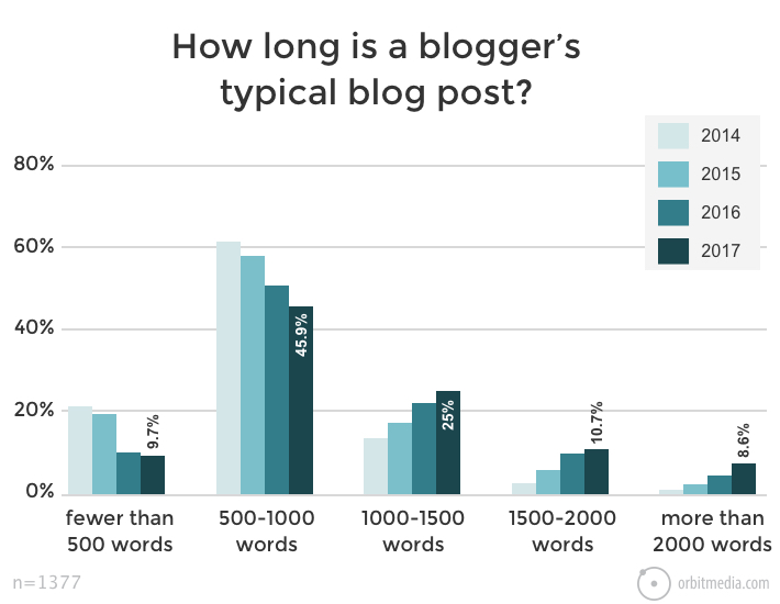 orbitmedia average blog post length per blogger