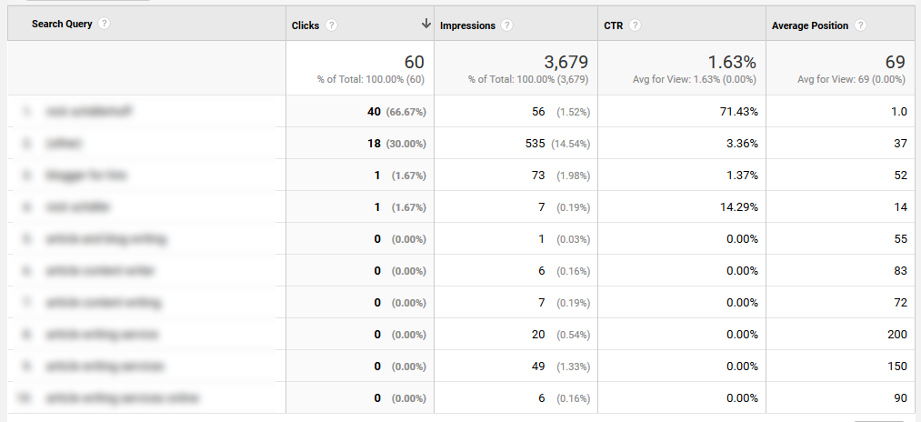 how to improve organic ctr google analytics queries