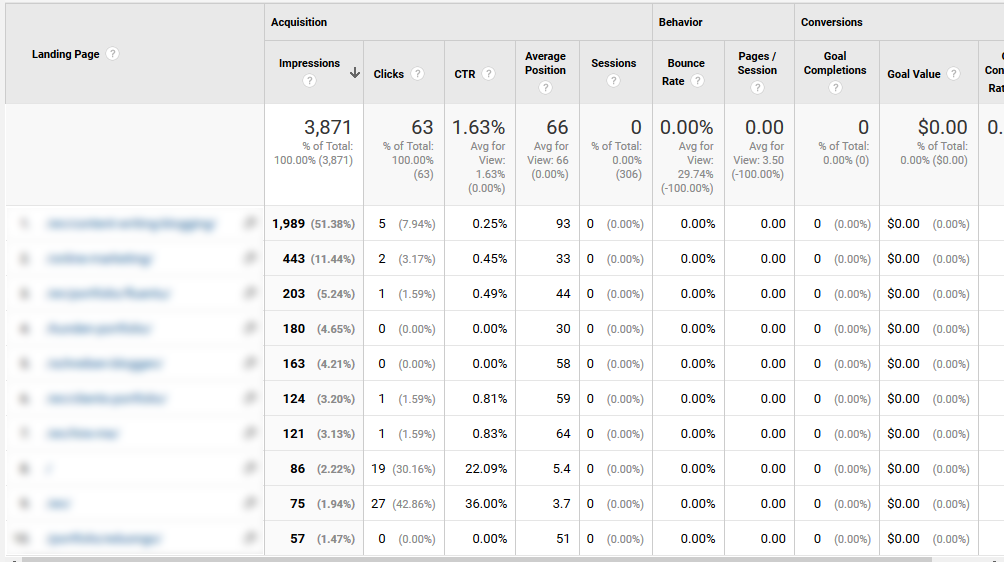 how to improve organic ctr landing pages in google analytics