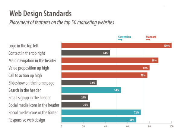 web designs standards