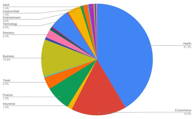 google e-a-t algorithm update pie chart