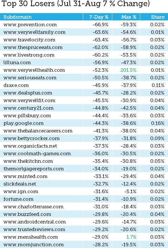 google e-a-t algorithm update top 30 losers