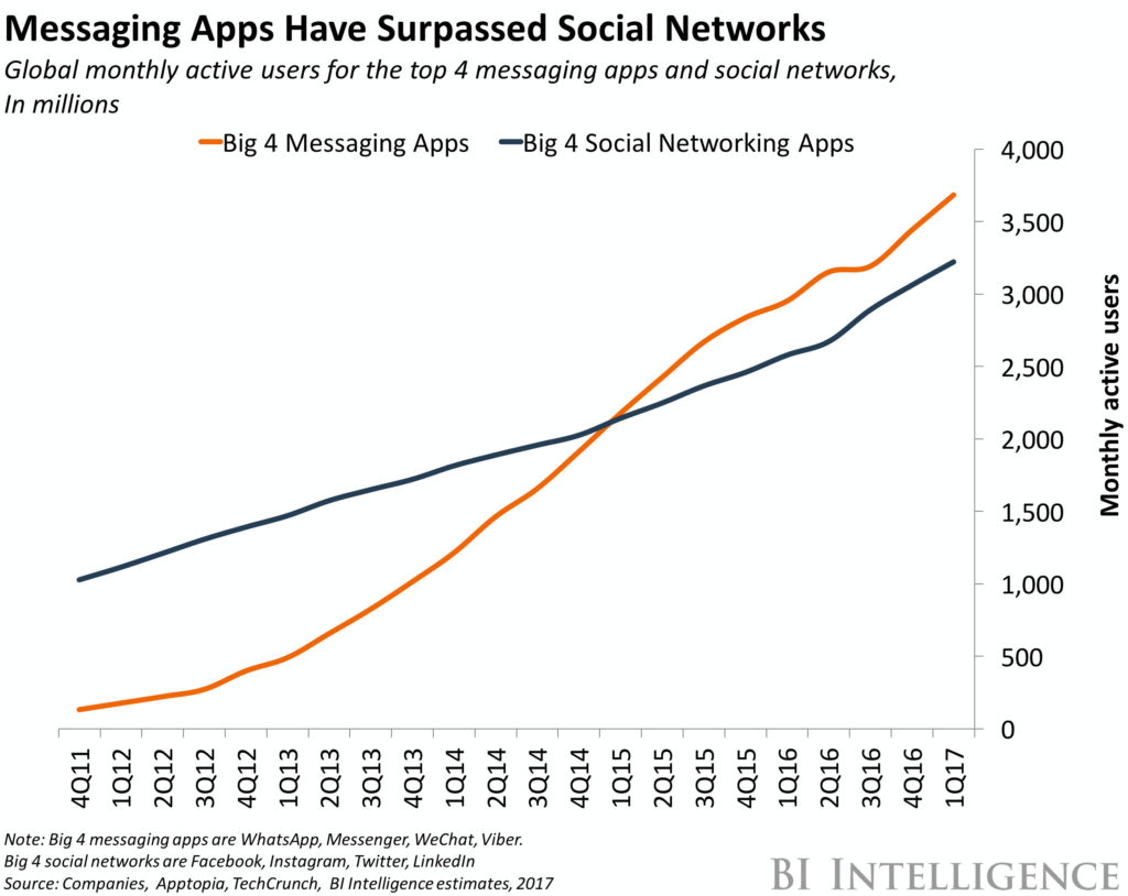 messenger apps vs social networks