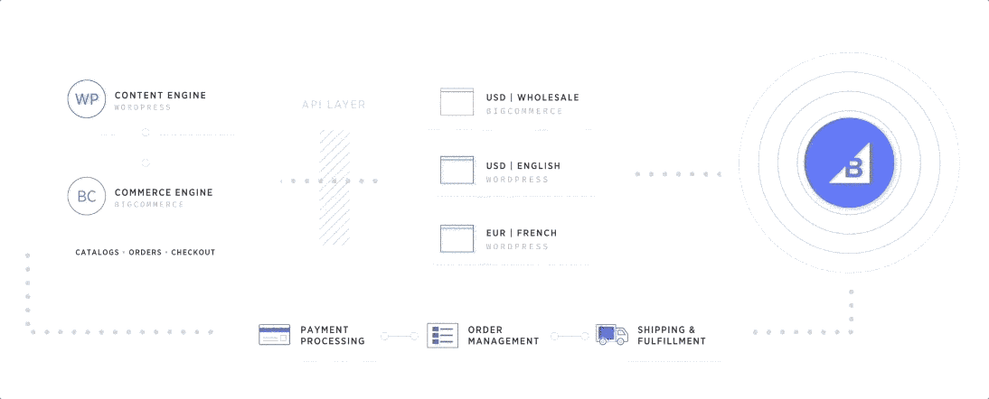 A GIF explaining how BigCommerce works.