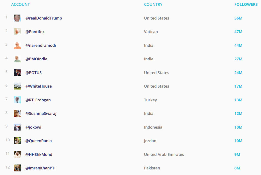 most followed world leaders on Twitter