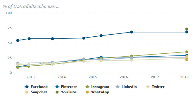 number of users for different social media platforms