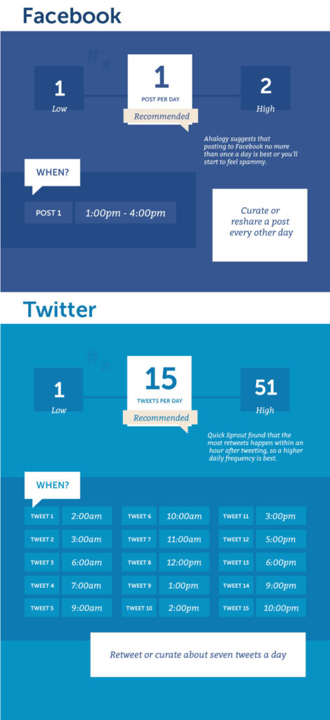 twitter vs facebook posting schedule