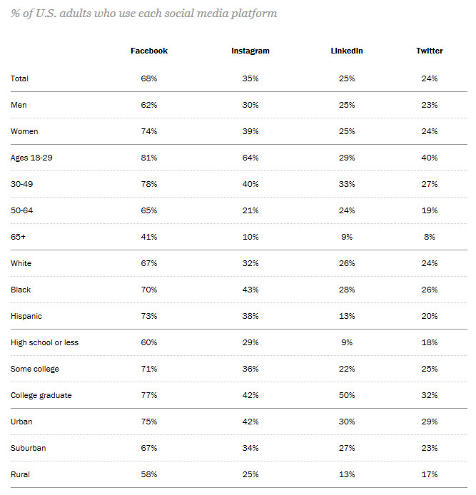 twitter vs facebook user demographics