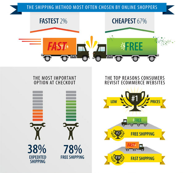 free shipping vs fast shipping infographic