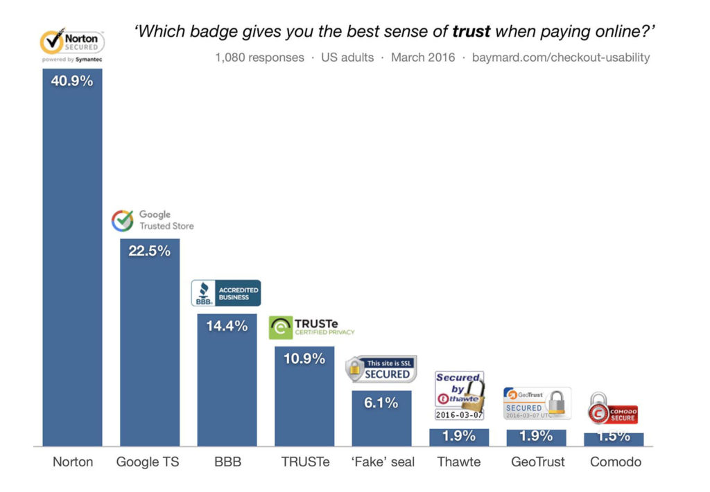 trust badges help reduce shopping cart abandonment