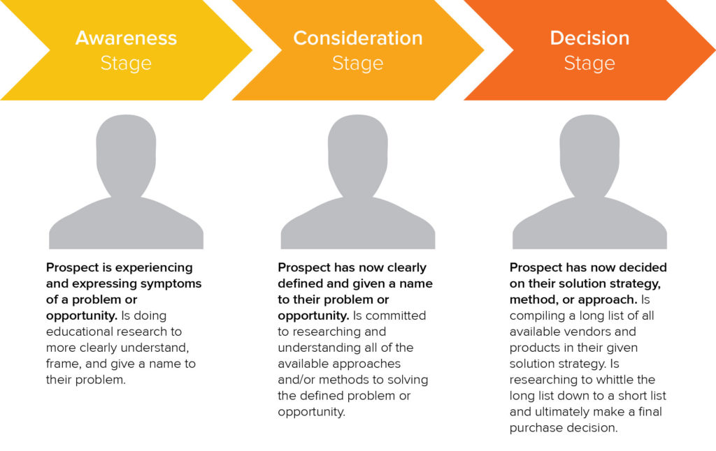 buyers journey infographic