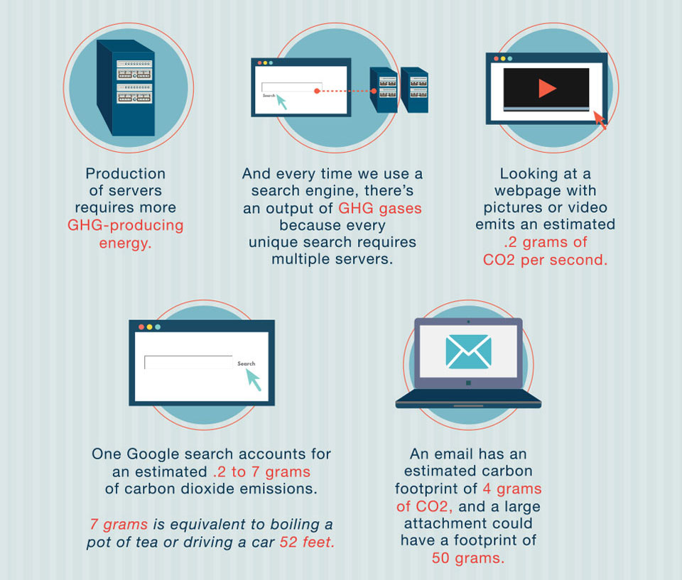 internet usage and carbon emissions