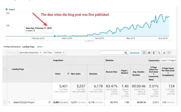 bloggers passion seo case study