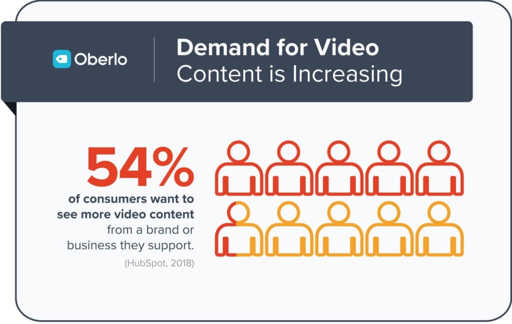 demand for video content increasing