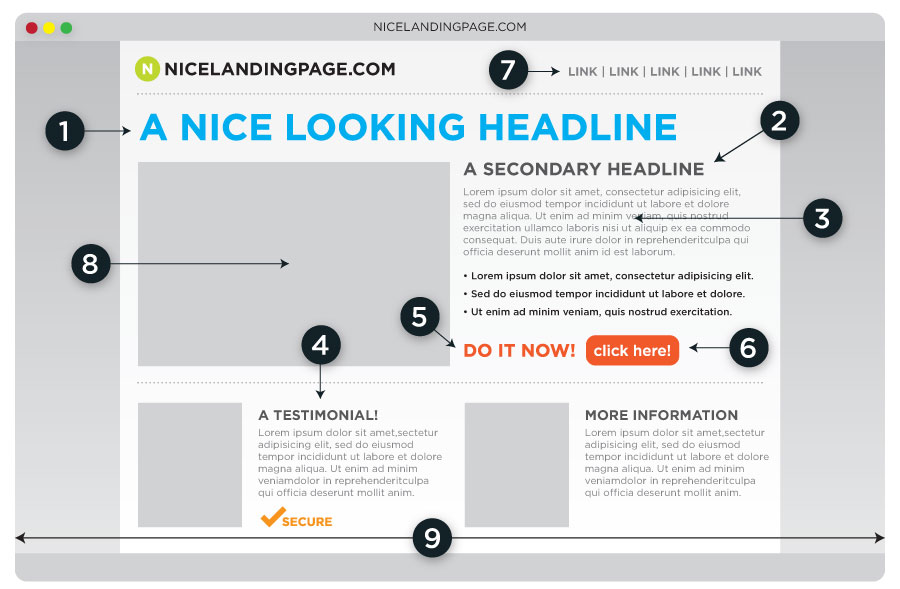 anatomy of a landing page