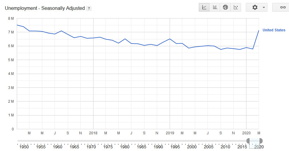 unemployment numbers in the usa due to coronavirus